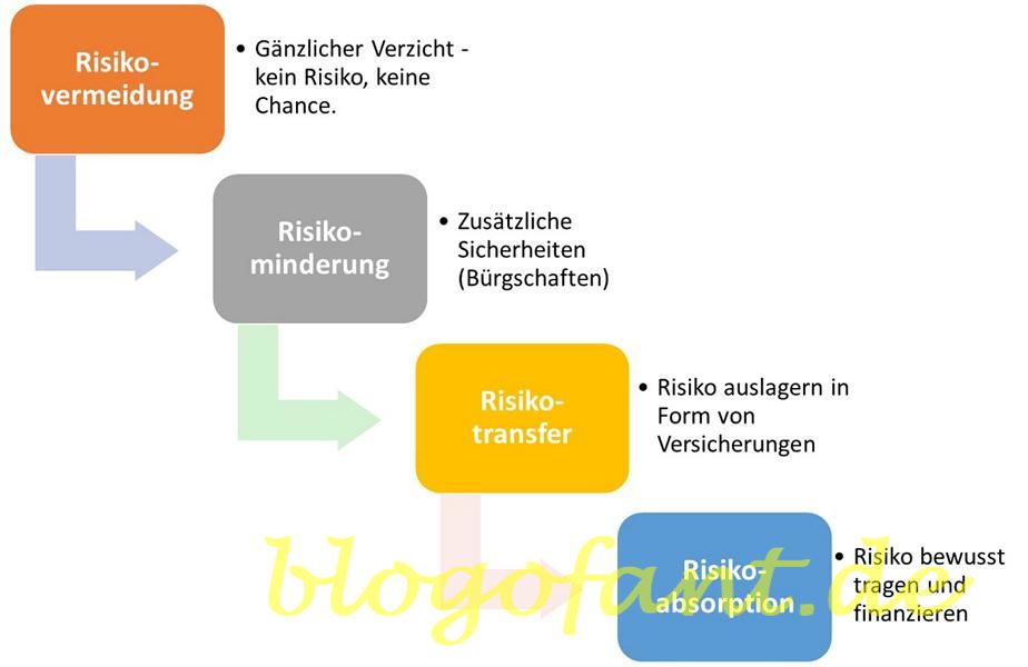 Risikomanagement 6 K800 risikomanagement identifikation