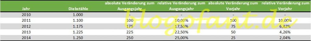 Statistik fälschen – Wie absolut, relativ und deren Veränderung Chaos verursacht 6 Statistik Beispiel Fahrraddiebstähle 2